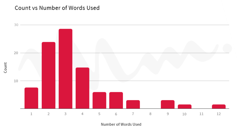Graph charting call-to-action performance by word count, showing peak performance at 3 to 4 words.