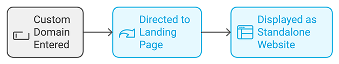 WordPress custom domain mapping